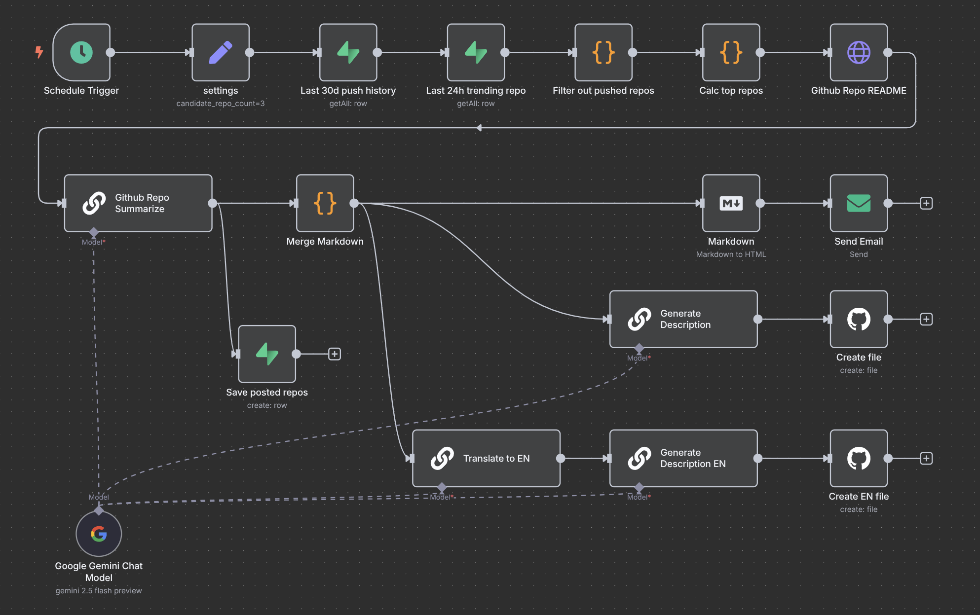 n8n-workflow-daily-github-trending